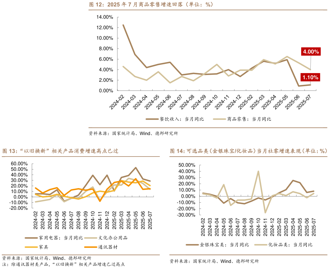 各位网友请教一下2025 年 7 月商品零售增速回落（单位：%） “以旧换新”相关产品消费增速高点已过