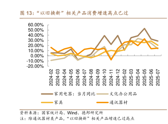 请问一下“以旧换新”相关产品消费增速高点已过