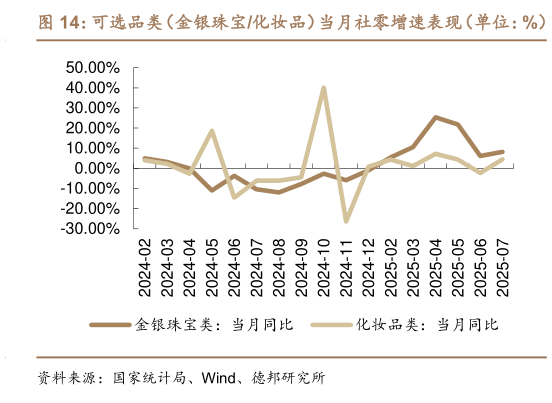 如何了解可选品类（金银珠宝化妆品）当月社零增速表现（单位：%）