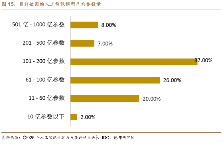 如何看待目前使用的人工智能模型平均参数量