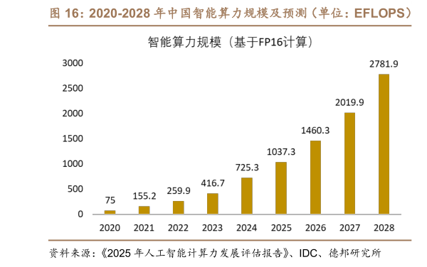 各位网友请教一下2020-2028 年中国智能算力规模及预测（单位：EFLOPS）   2020-2028 年中国通用算力规模及预测（单位：EFLOPS）