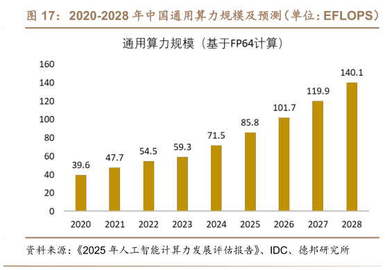 谁能回答2020-2028 年中国通用算力规模及预测（单位：EFLOPS）