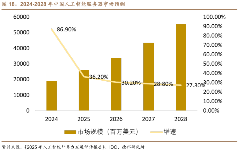 我想了解一下2024-2028 年中国人工智能服务器市场预测