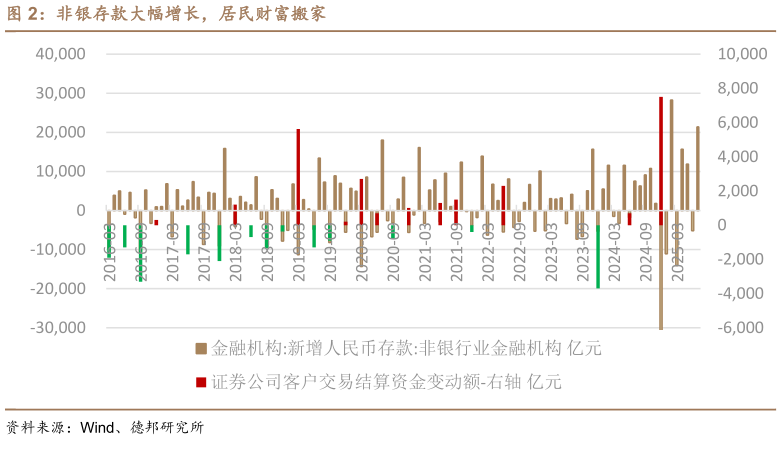 如何解释非银存款大幅增长，居民财富搬家