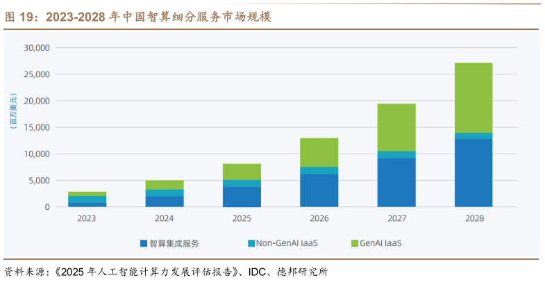 想问下各位网友2023-2028 年中国智算细分服务市场规模