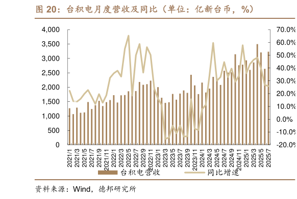 怎样理解台积电月度营收及同比（单位：亿新台币，%）