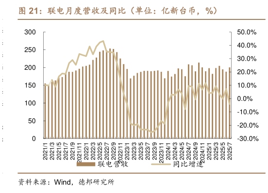 各位网友请教一下联电月度营收及同比（单位：亿新台币，%）