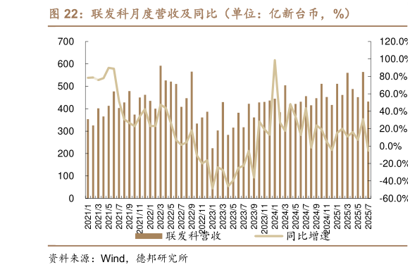 想关注一下联发科月度营收及同比（单位：亿新台币，%）