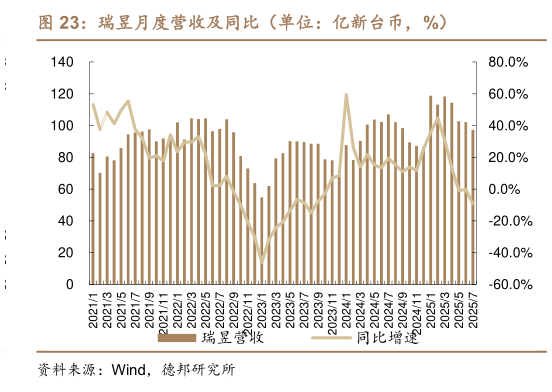想问下各位网友瑞昱月度营收及同比（单位：亿新台币，%）