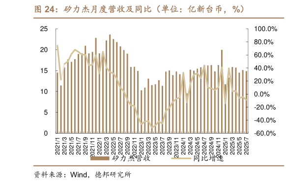 你知道矽力杰月度营收及同比（单位：亿新台币，%）