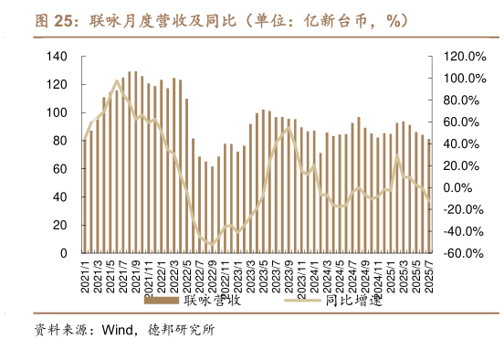 谁知道联咏月度营收及同比(单位:亿新台币,%)?