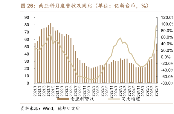 如何看待南亚科月度营收及同比(单位:亿新台币,%)?