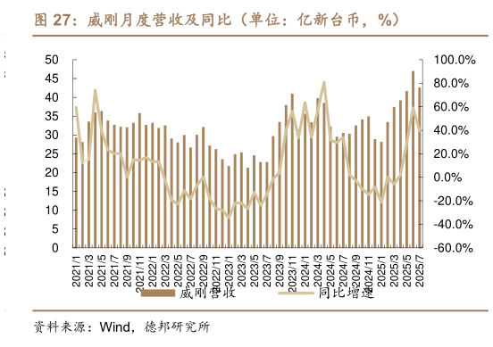谁能回答威刚月度营收及同比(单位:亿新台币,%)?