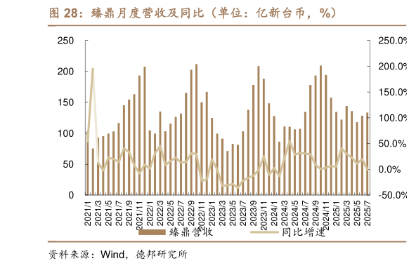 如何才能臻鼎月度营收及同比(单位:亿新台币,%)?