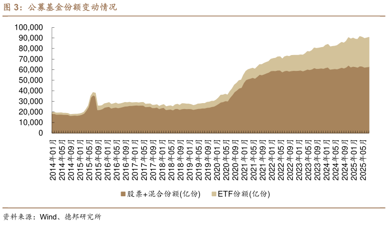 咨询下各位公募基金份额变动情况