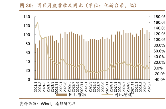 谁知道国巨月度营收及同比(单位:亿新台币,%)?