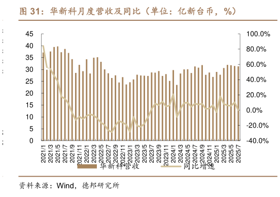 如何解释华新科月度营收及同比(单位:亿新台币,%)?