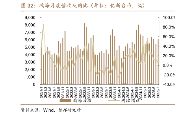 谁能回答鸿海月度营收及同比(单位:亿新台币,%)?