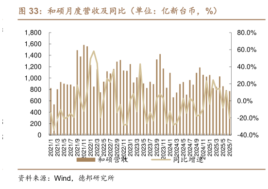 一起讨论下和硕月度营收及同比(单位:亿新台币,%)?