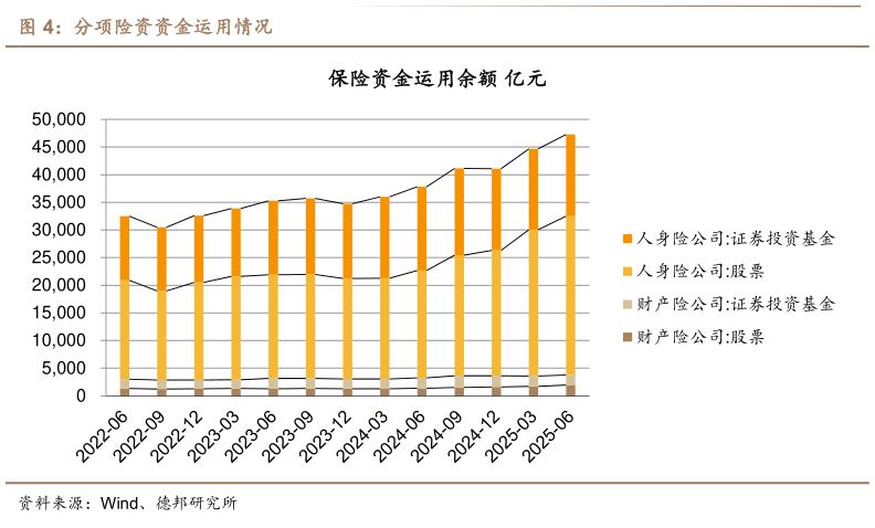 想关注一下分项险资资金运用情况