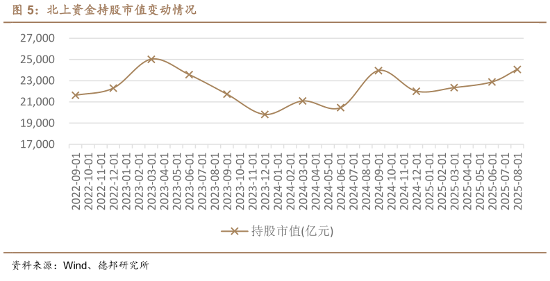 你知道北上资金持股市值变动情况