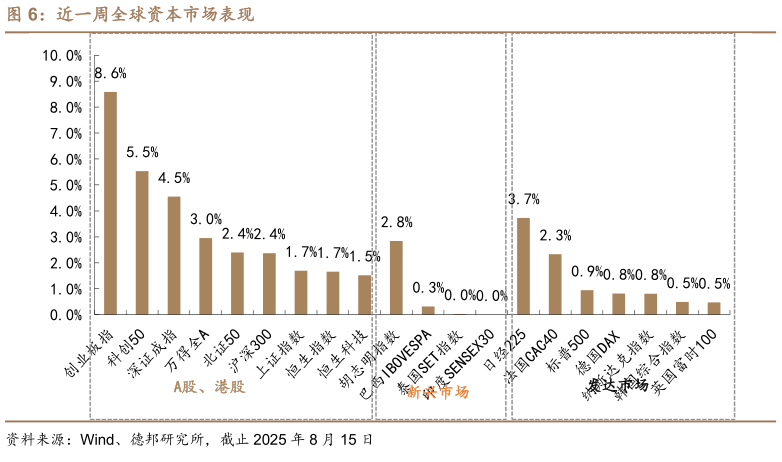 如何了解近一周全球资本市场表现