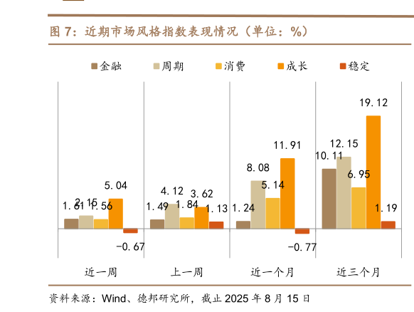 咨询下各位近期市场风格指数表现情况（单位：%）