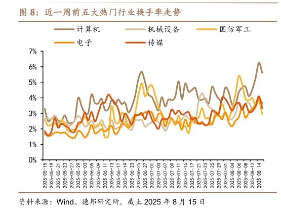 如何才能近一周前五大热门行业换手率走势