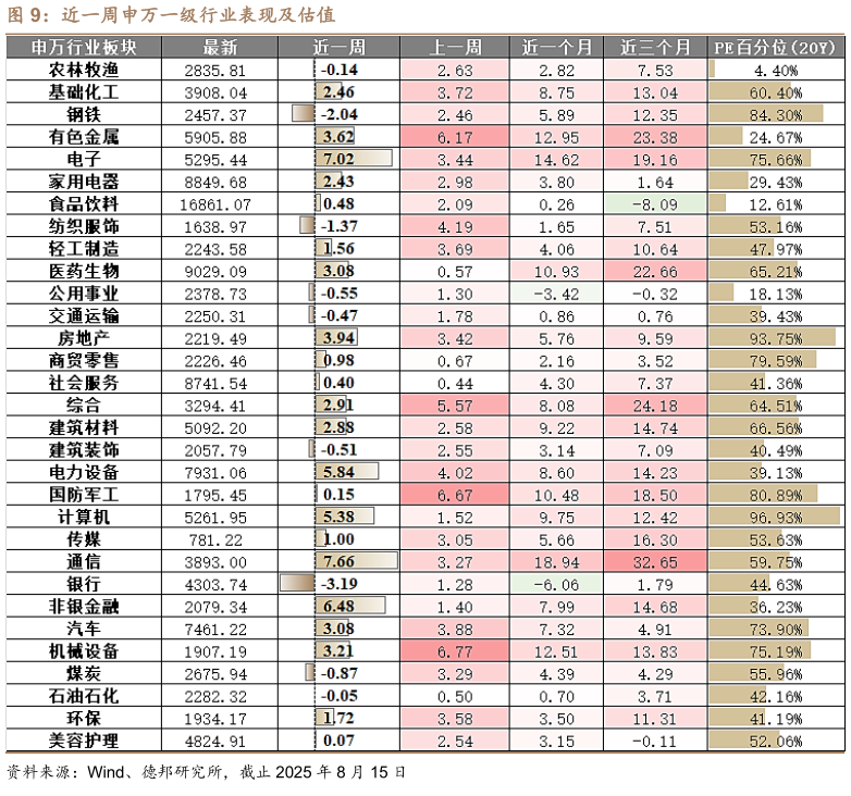 请问一下近一周申万一级行业表现及估值
