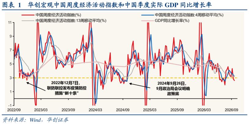 谁能回答华创宏观中国周度经济活动指数和中国季度实际 GDP 同比增长率