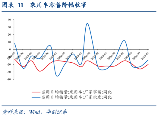 想问下各位网友乘用车零售降幅收窄