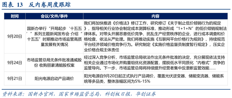 想问下各位网友反内卷周度跟踪