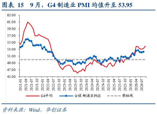 谁知道9 月，G4 制造业 PMI 均值升至 53.95