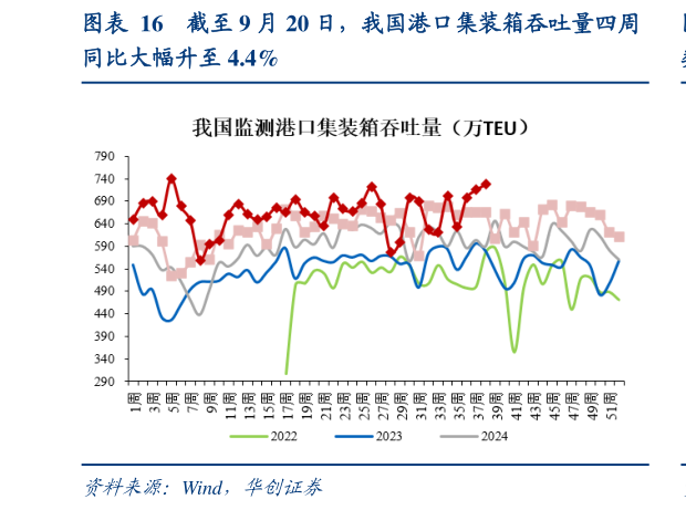 谁能回答截至 9 月 20 日，我国港口集装箱吞吐量四周