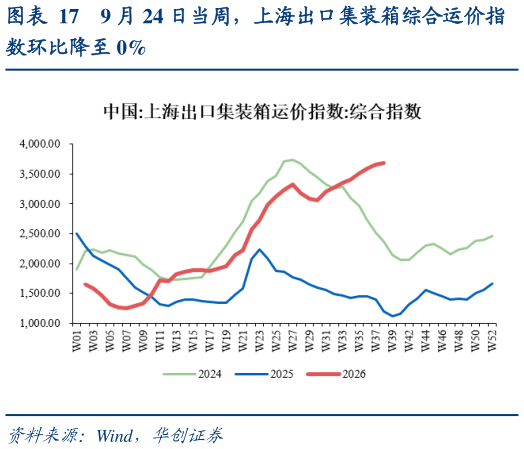 咨询下各位9 月 24 日当周，上海出口集装箱综合运价指