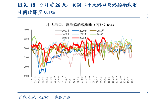 各位网友请教一下9 月前 26 天，我国二十大港口离港船舶载重