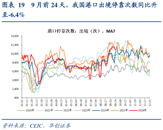 你知道9 月前 24 天，我国港口出境停靠次数同比升