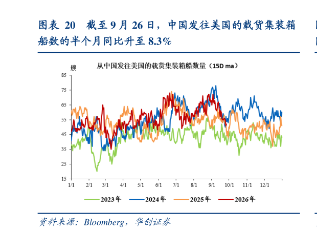 各位网友请教一下截至 9 月 26 日，中国发往美国的载货集装箱