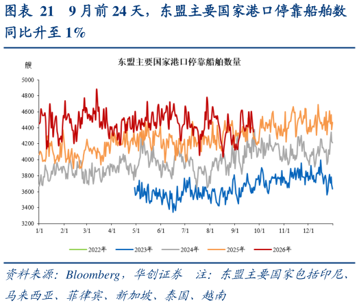 谁知道9 月前 24 天，东盟主要国家港口停靠船舶数