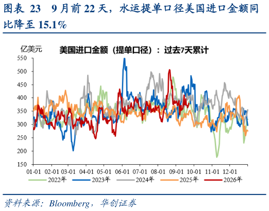 谁知道9 月前 22 天，水运提单口径美国进口金额同