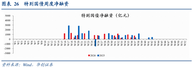 各位网友请教一下特别国债周度净融资