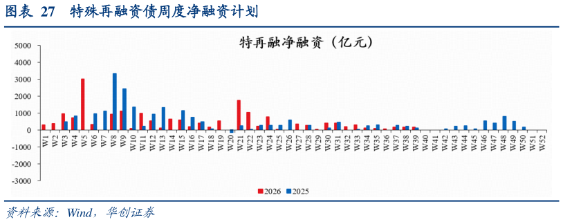 你知道特殊再融资债周度净融资计划