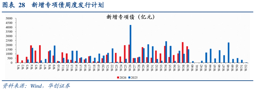 如何才能新增专项债周度发行计划