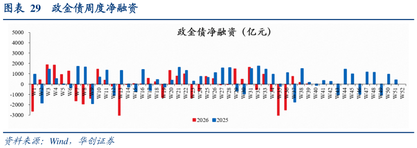 请问一下政金债周度净融资