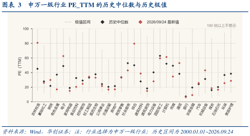 想问下各位网友申万一级行业 PETTM 的历史中位数与历史极值