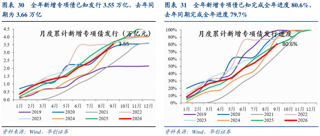 请问一下全年新增专项债已知完成全年进度 80.6%，