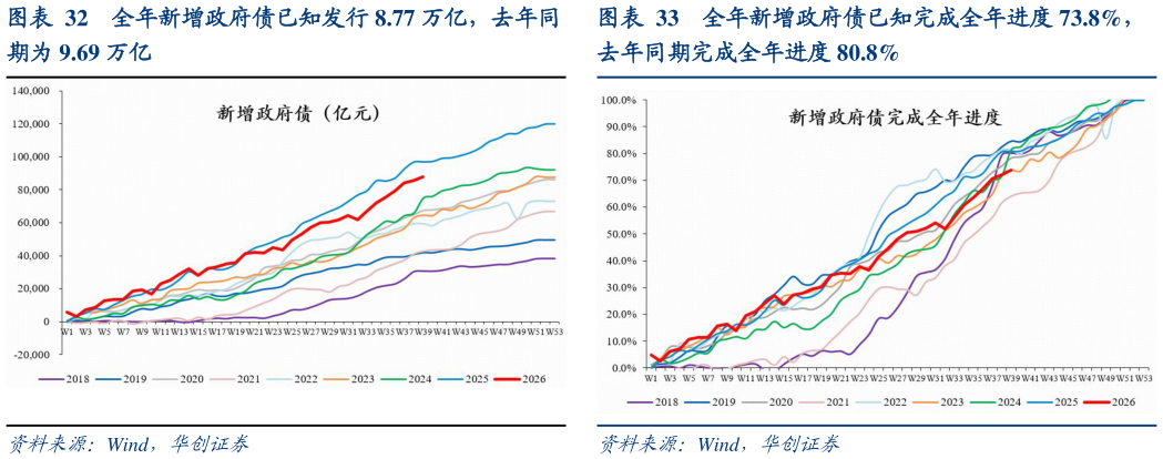 怎样理解全年新增政府债已知完成全年进度 73.8%，