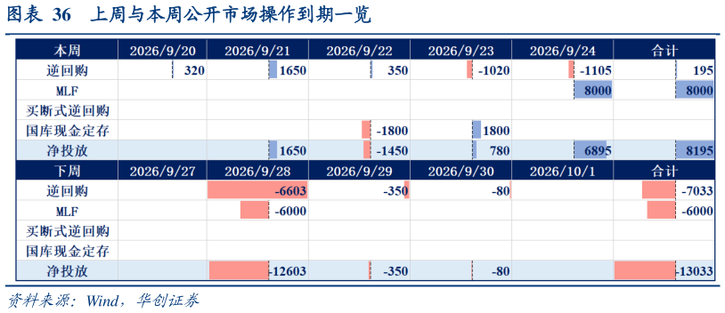 如何才能上周与本周公开市场操作到期一览