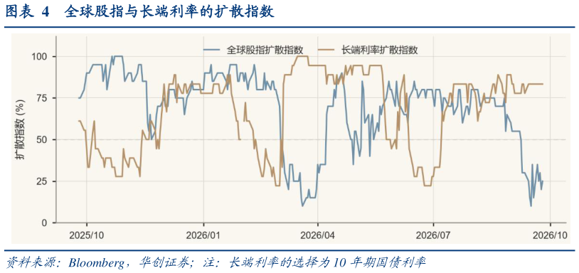 如何看待全球股指与长端利率的扩散指数