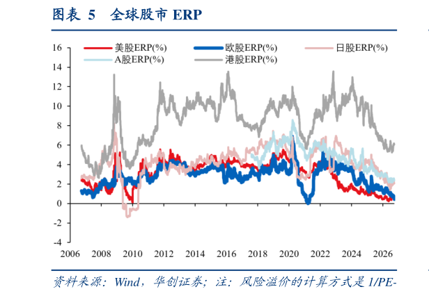 如何了解全球股市 ERP